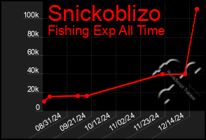 Total Graph of Snickoblizo