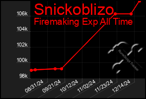 Total Graph of Snickoblizo