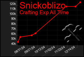 Total Graph of Snickoblizo