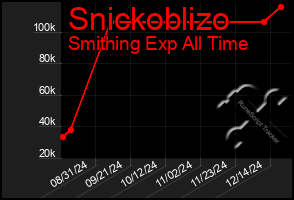 Total Graph of Snickoblizo