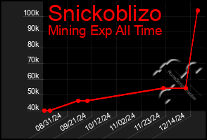 Total Graph of Snickoblizo