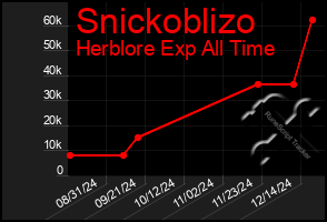 Total Graph of Snickoblizo