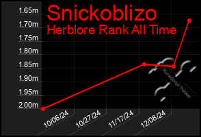 Total Graph of Snickoblizo