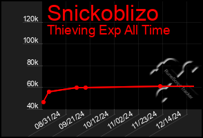 Total Graph of Snickoblizo