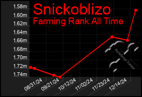 Total Graph of Snickoblizo