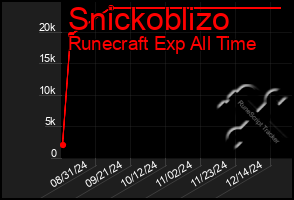 Total Graph of Snickoblizo