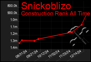 Total Graph of Snickoblizo