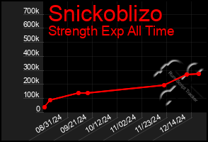 Total Graph of Snickoblizo