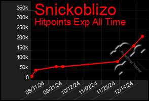 Total Graph of Snickoblizo