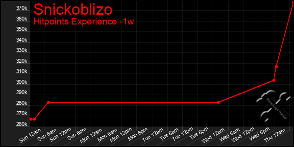 Last 7 Days Graph of Snickoblizo