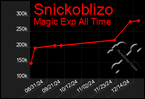 Total Graph of Snickoblizo