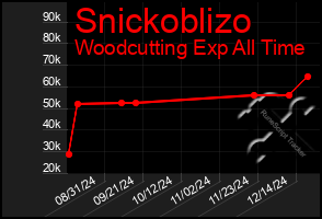 Total Graph of Snickoblizo