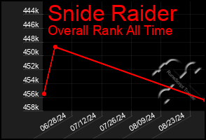 Total Graph of Snide Raider