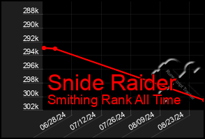 Total Graph of Snide Raider