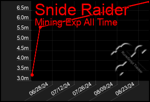 Total Graph of Snide Raider