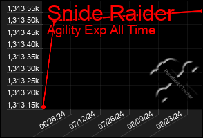 Total Graph of Snide Raider