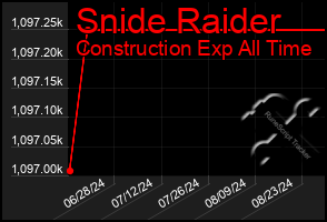 Total Graph of Snide Raider