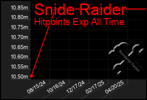 Total Graph of Snide Raider