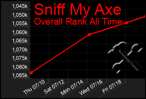 Total Graph of Sniff My Axe