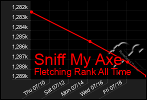Total Graph of Sniff My Axe