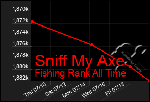 Total Graph of Sniff My Axe