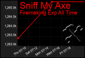 Total Graph of Sniff My Axe