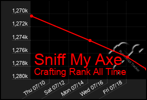 Total Graph of Sniff My Axe