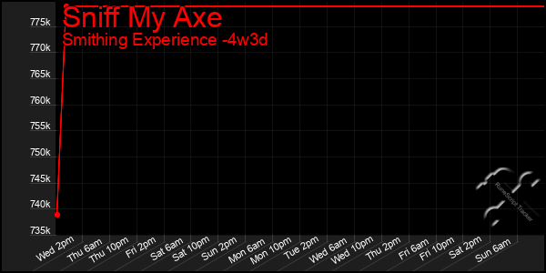 Last 31 Days Graph of Sniff My Axe