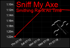 Total Graph of Sniff My Axe