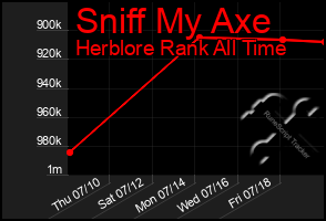 Total Graph of Sniff My Axe