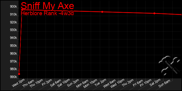 Last 31 Days Graph of Sniff My Axe
