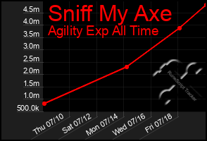 Total Graph of Sniff My Axe