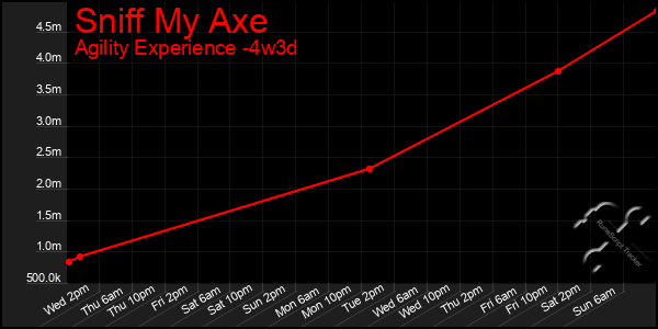 Last 31 Days Graph of Sniff My Axe