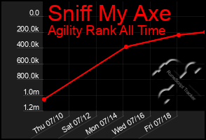 Total Graph of Sniff My Axe