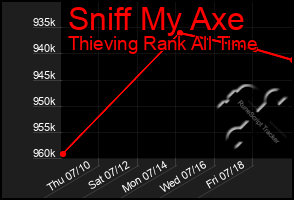 Total Graph of Sniff My Axe