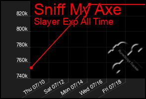 Total Graph of Sniff My Axe
