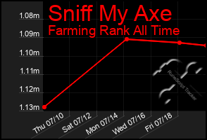 Total Graph of Sniff My Axe