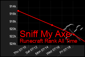 Total Graph of Sniff My Axe
