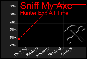 Total Graph of Sniff My Axe