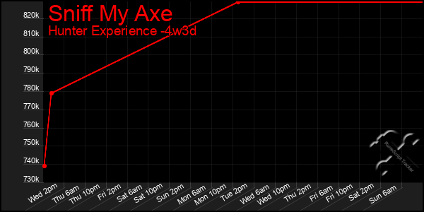 Last 31 Days Graph of Sniff My Axe