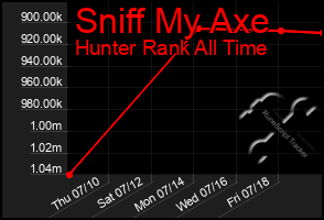 Total Graph of Sniff My Axe