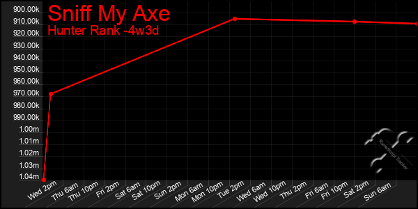 Last 31 Days Graph of Sniff My Axe