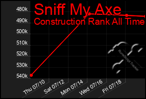 Total Graph of Sniff My Axe