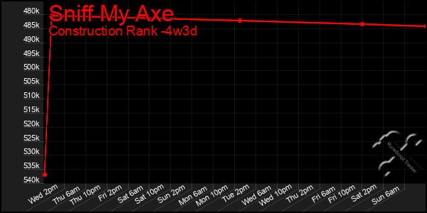 Last 31 Days Graph of Sniff My Axe