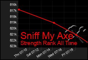 Total Graph of Sniff My Axe