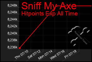 Total Graph of Sniff My Axe