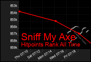 Total Graph of Sniff My Axe