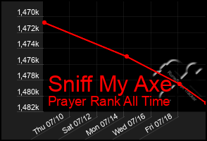 Total Graph of Sniff My Axe