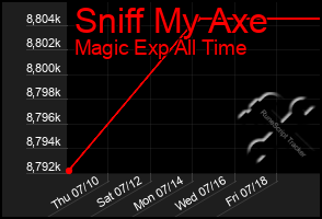 Total Graph of Sniff My Axe