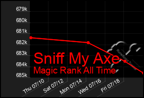 Total Graph of Sniff My Axe